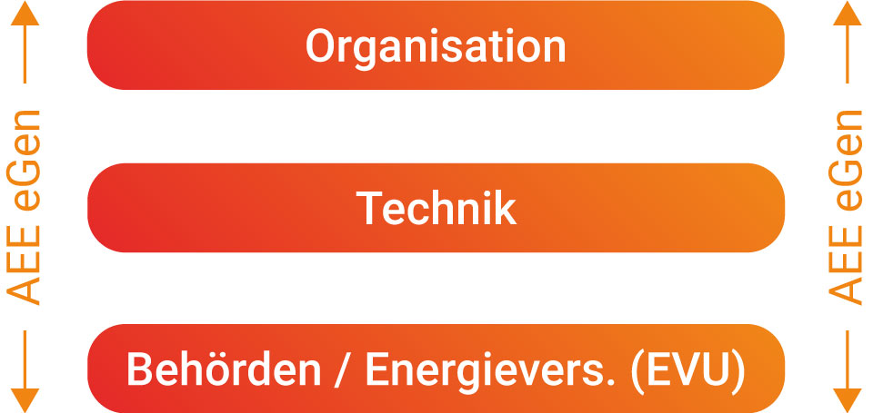 AEE Abwicklung
